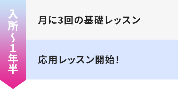 入所～１年半 月に3回の基礎レッスン 応用レッスン開始！